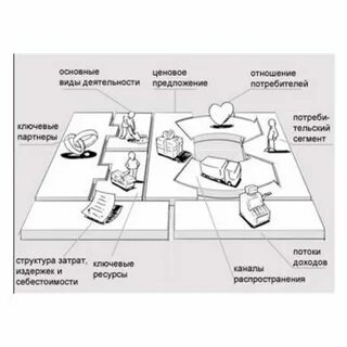 Что помогает первоочередная сделать бизнес модель