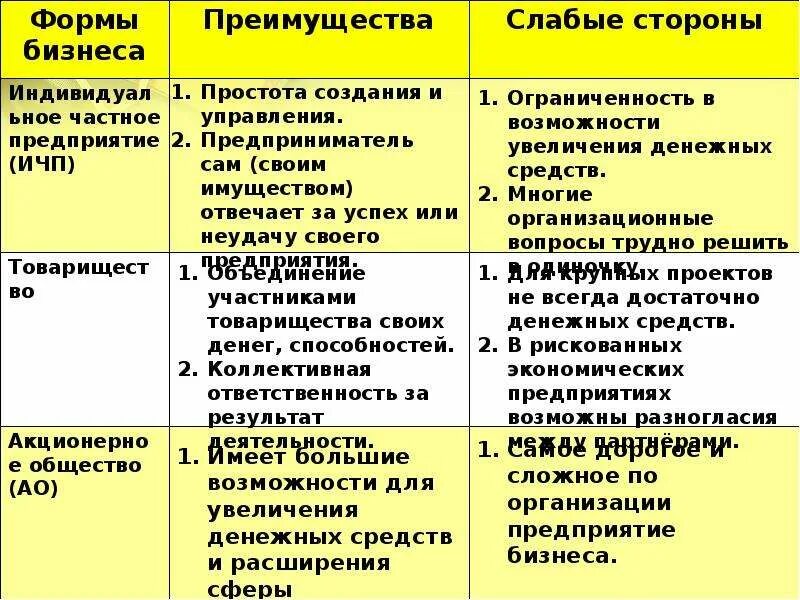 Индивидуальное предприятие акционерное общество. Формы бизнеса преимущества и слабые стороны. Формы бизнеса преимущества и слабые стороны таблица. Формы организации бизнеса таблица. Виды и формы бизнеса таблица.