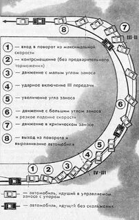 Типы поворотов