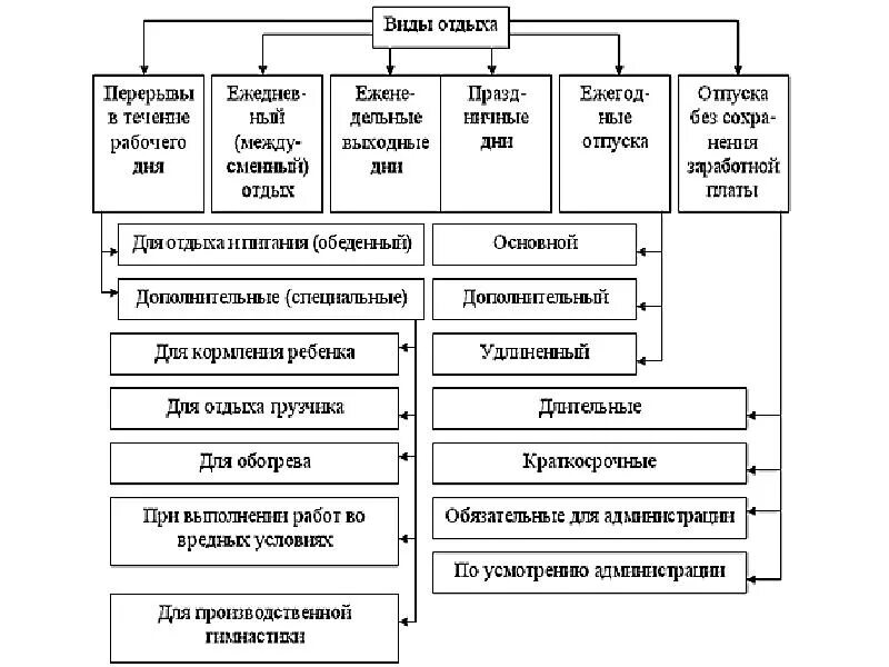 Основные формы труда 2. Факторы условий труда схема. факторы определяющие условия труда. укажите основные факторы условий труда. классификация условий трудовой деятельности.