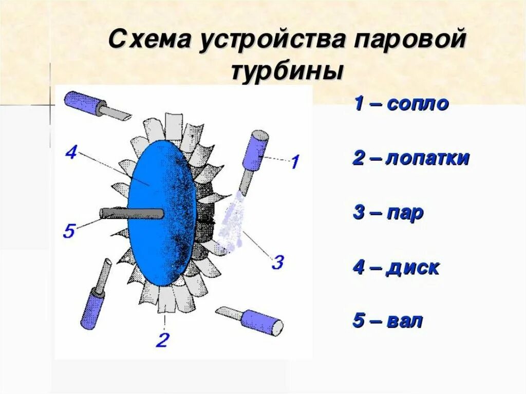 Паровая турбина схема устройства. Схема паровой турбины 8 класс физика. Строение паровой турбины схема. Паровая турбина схема физика. Части паровой турбины