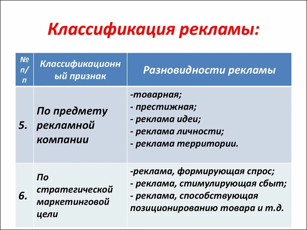 Классификация рекламных предприятий. Виды рекламы классификация рекламы. Классификация рекламы по цели. Классификация рекламы в маркетинге. Маркетинговые основания