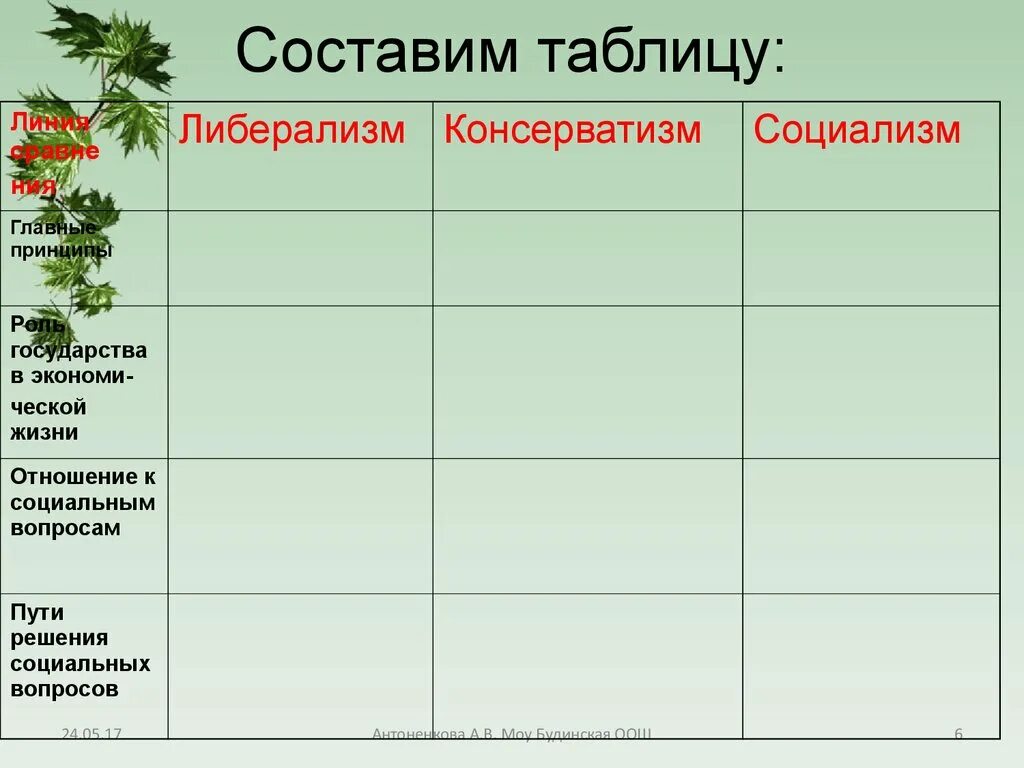 Таблица либерализм консерватизм социализм 8 класс. Главные принципы консерватизма таблица 8 класс. Таблица либерализм консерваторы социалисты. Либерализм консерватизм социализм марксизм таблица. Консервативные либеральные идеи