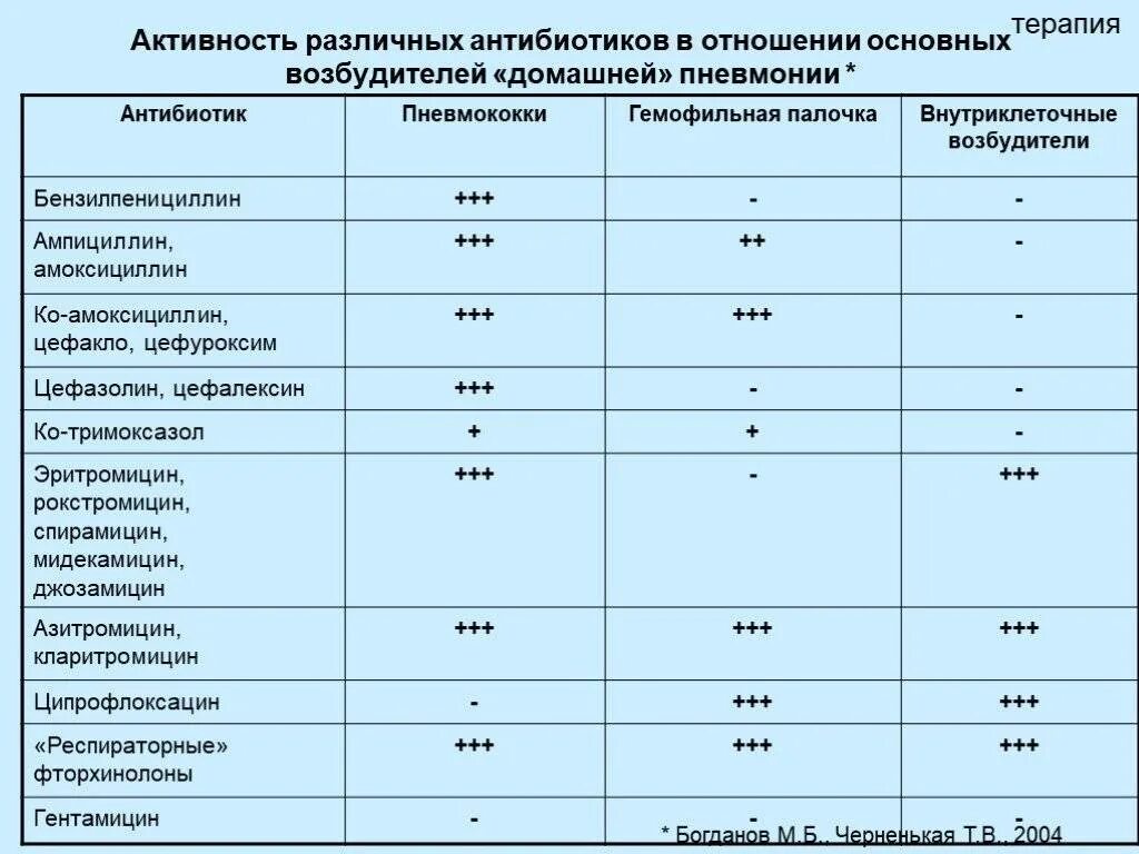 Амоксициллин при пиелонефрите. Сравнительная характеристика антибиотиков. Антибиотики действующие на внутриклеточных возбудителей. Антибиотики для грамположительных бактерий. Антибиотики по эффективности возбудителей.