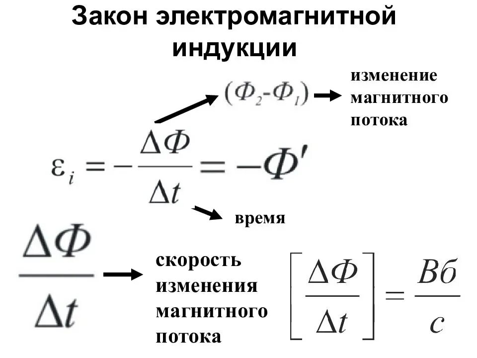 Какой формулой описывается электромагнитная индукция. Изменение потока магнитной индукции формула. Изменение магнитного потока формула. Скорость изменения магнитного потока. Основные законы электромагнитной индукции.