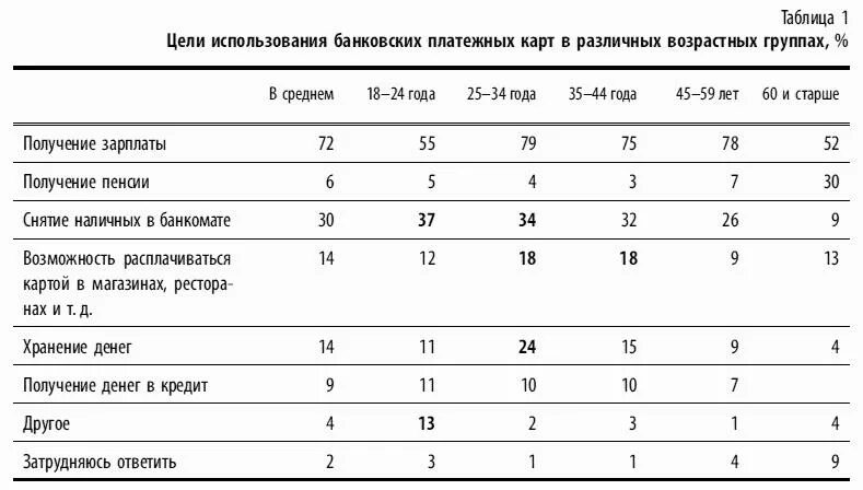 Таблица эмиссии. Пластиковые карты таблица. Таблица банковских карт. Безопасность использования банковских карт. Таблицы платёжных карт.