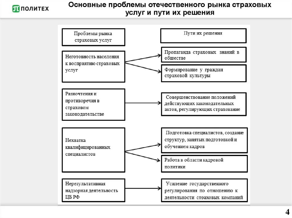 Проблематика формирования страхового рынка. Проблемы развития страхового рынка в России. Проблемы страхования и пути их решения. Современные проблемы рынка страхования. Ключевые проблемы организации