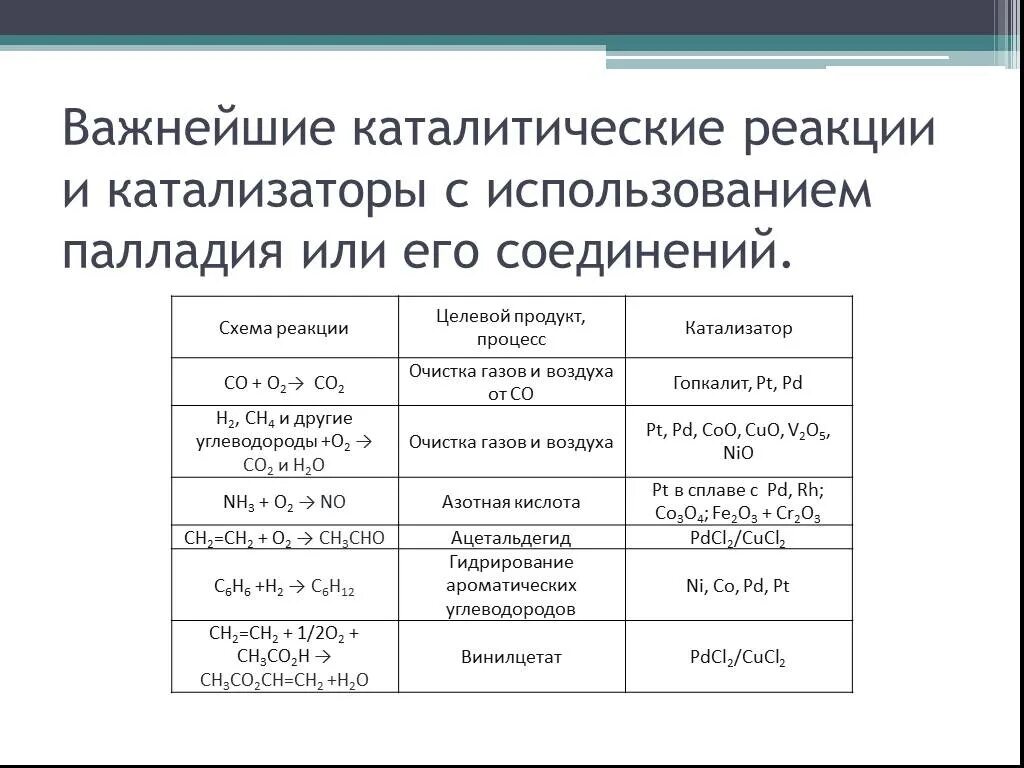 Каталитические реакции егэ. Реакции с катализатором палладий. комплексные соединения палладия. важные каталитические реакции. платина катализатор для реакции.