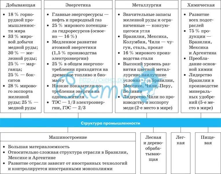 Сходства и различия аргентины и бразилии. Промышленность Латинской Америки таблица. Страны Латинской Америки таблица. Отрасли экономики Латинской Америки таблица. Сельское хозяйство Латинской Америки таблица.