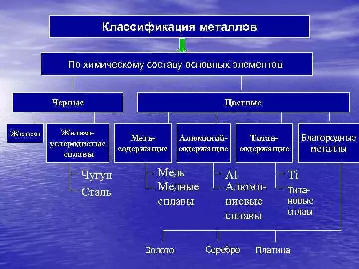 Элементов и используемых материалов. Классификация металлов и сплавов. Химическая классификация металлов. Классификация свойств металлов материаловедение. Классификация черных металлов и сплавов.