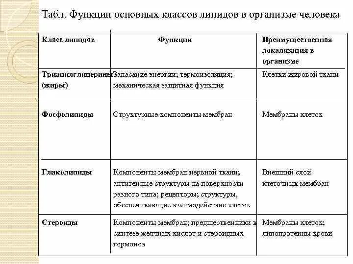 Функции жиров особенности строения. Классификацию и функции липидов в организме.. структура, классификация, функции липидов. классификация и биологические функции липидов таблица. липиды и их классификация. функции липидов.