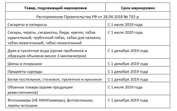 Группы товаров подлежащих маркировке. Товары подлежащие обязательной маркировке. Перечень товаров подлежащих обязательной маркировке. Список товаров подлежащих маркировке. Товар не подлежащий маркировке.