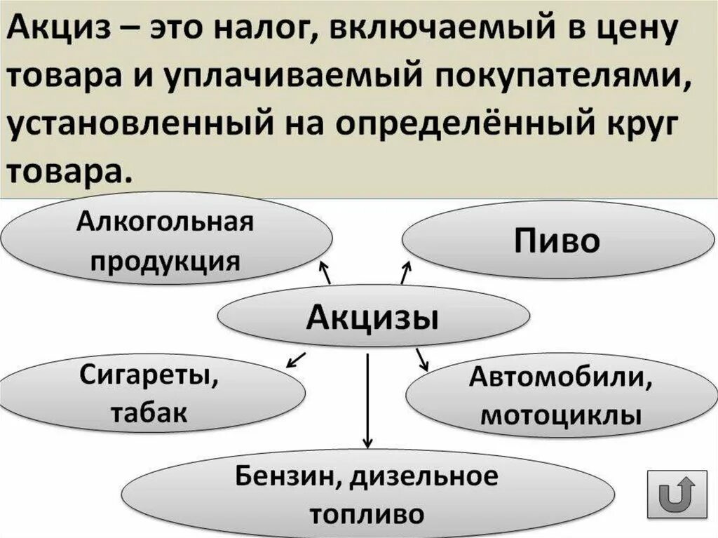 Акцизный сбор относится к налогу