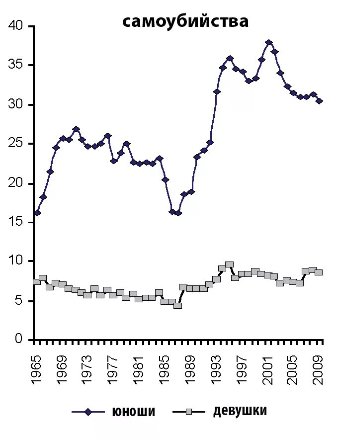 График самоубийств в России по годам. Статистика суицидов в России. Статистика самоубийств по годам. График суицида.