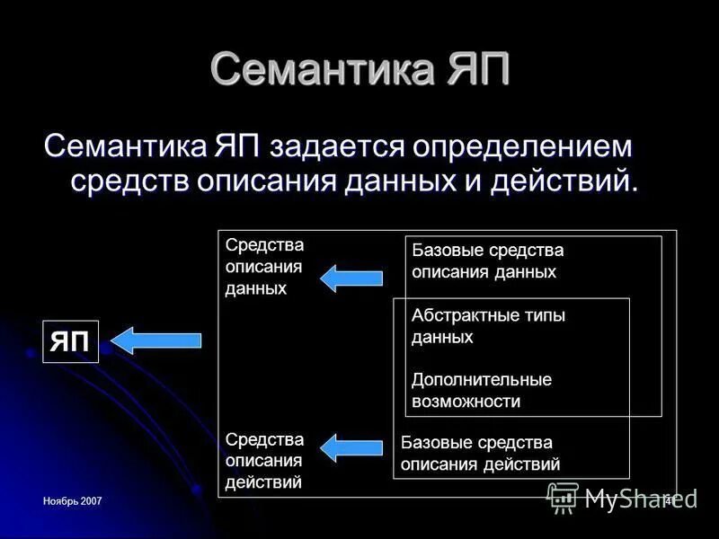 Средства описания данных. Средства описания данных. Эмпирическая типологи. Применение метода описание. Перечисли языковые средства баз данных.