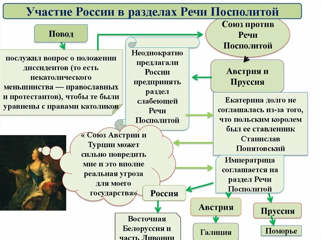 Таблица разделы речи Посполитой последствия. Участие России в разделах речи Посполитой. Рахделыречт Посполитой. Последствия разделов речи Посполитой. Участие россии в разделах речи посполитой конспект