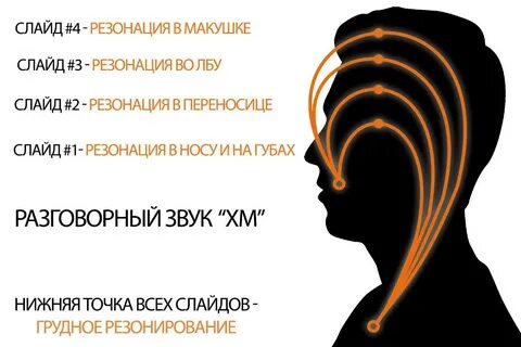 Упражнение резонатор