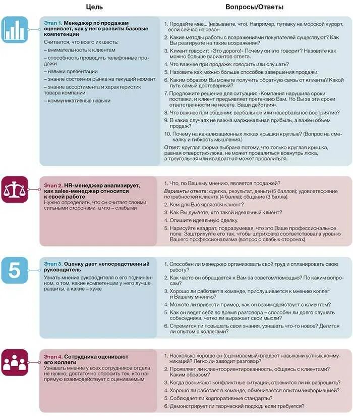 Вопросы для собеседования менеджера по продажам. Примеры вопросов для собеседования. Ответы на собеседовании. Вопросы hr менеджеру на собеседовании. Основные вопросы при собеседовании менеджера по продажам.