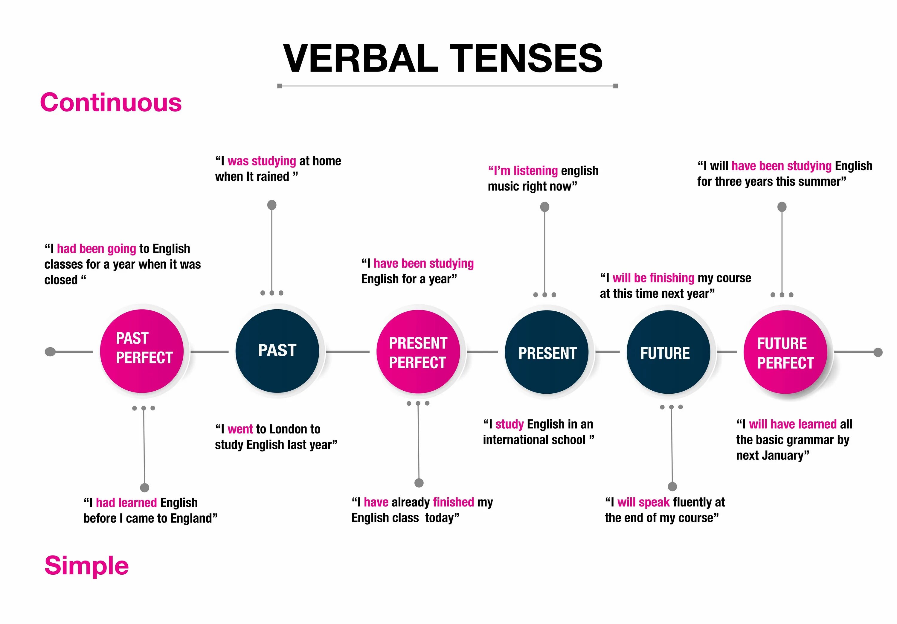 English Grammar Tenses. Verbals в английском языке. Verb Tenses Review. Verb classes in English Grammar.