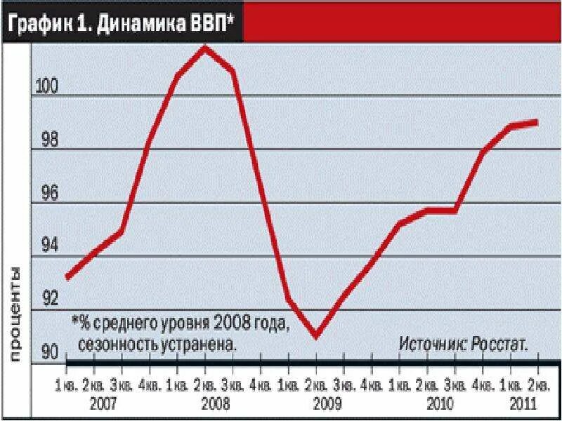 Последствия кризиса 2008. Экономический кризис 2008-2009 в России. Мировой финансовый кризис 2008–2009 гг.. Экономический кризис 2008 года в России. Мировой кризис 2008 график.