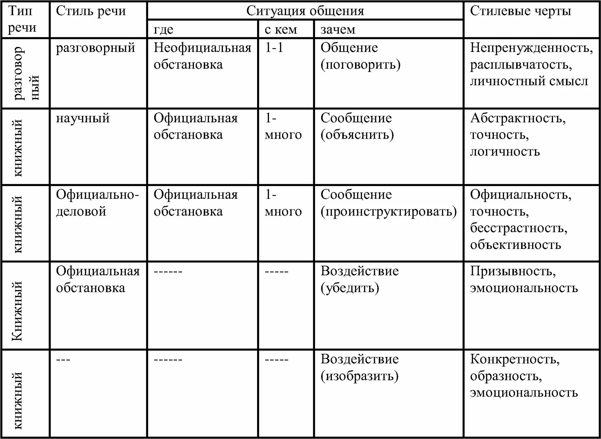 Определение стиль речи в русском языке. Функциональные стили речи схема. Стили речи в русском языке таблица. Стили речи схема 10 класс. Таблица основные признаки стилей речи.