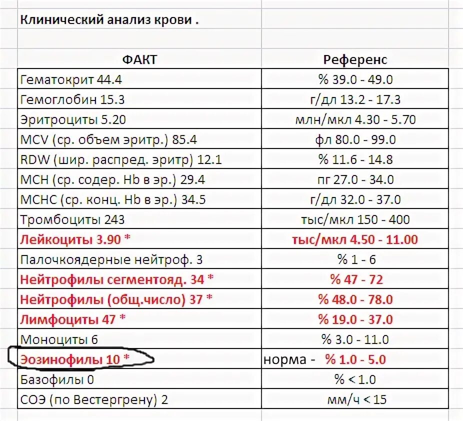 Бронхиальная астма анализ крови показатели. Показатели крови при бронхиальной астме. Общий анализ крови при бронхиальной астме показатели. Бронхиальная астма общий анализ крови.