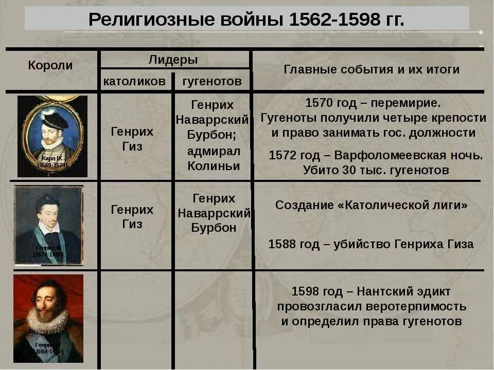 Причины недовольства яковом первым. Религиозные войны 1562-1598. Религиозные войны во Франции таблица. Религиозные войны и укрепление абсолютной монархии во Франции. Религиозные войны во Франции 7 класс таблица.