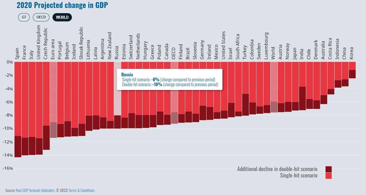 Какая страна первая в экономике. Мировая экономика в 2020 году. Мировой ВВП В 2020 году.