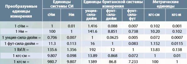 1 кн равен кг. Усилие затяжки болтов в кгс. Крутящий момент единицы измерения. Момент затяжки единица измерения. Таблица крутящих моментов.