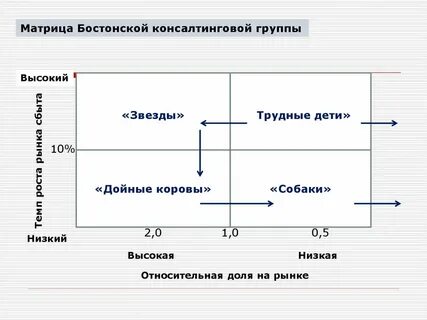 Бостонская матрица