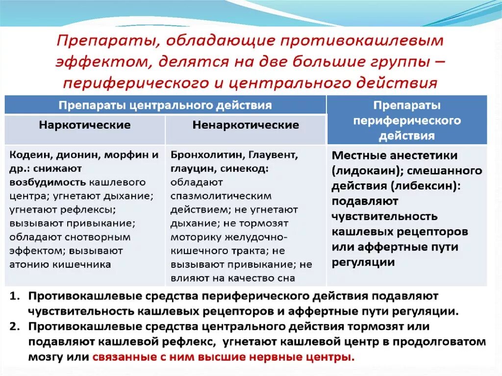 Противокашлевые средства тест. Механизм действия противокашлевых средств. Противокашлевые средства центрального и периферического действия. Лекарства с противокашлевым эффектом. Противокашлевые препараты периферического действия.