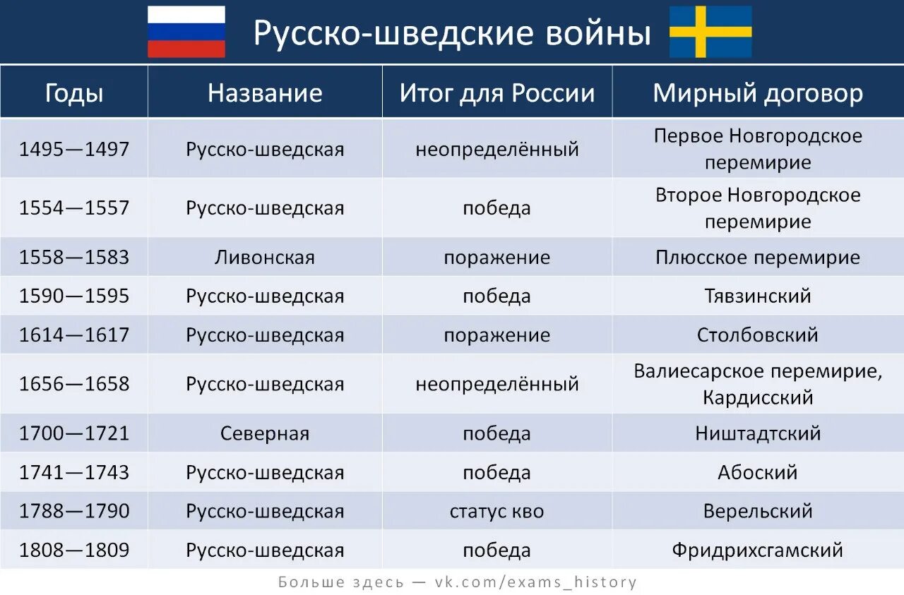 Политические даты россии. Русско-шведские войны таблица. Все русско-шведские войны таблица ЕГЭ.