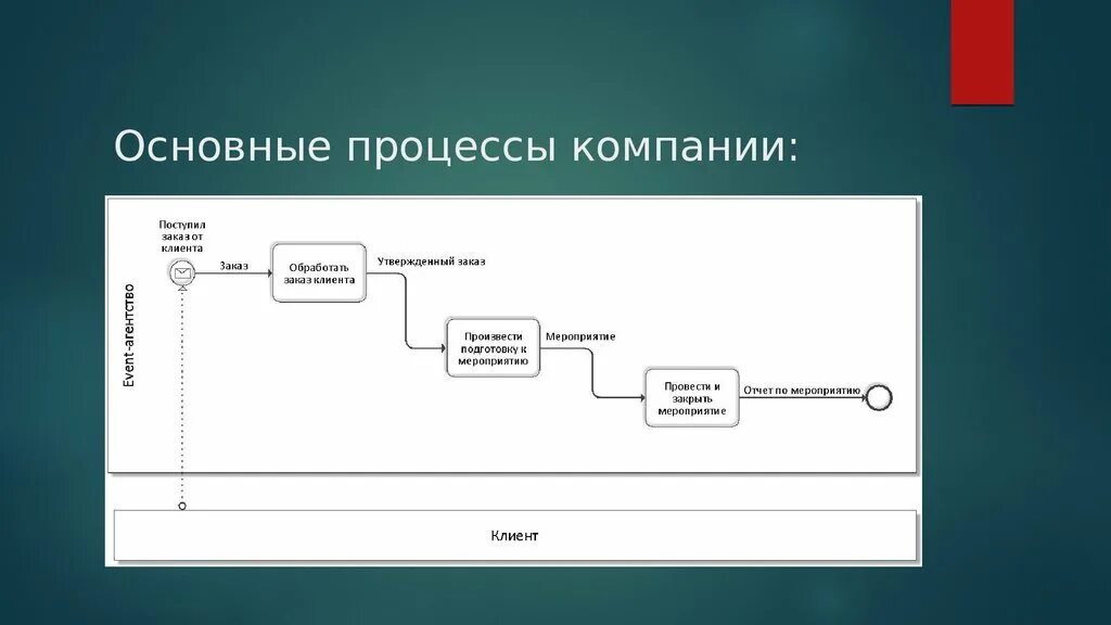 Процесс организации ису