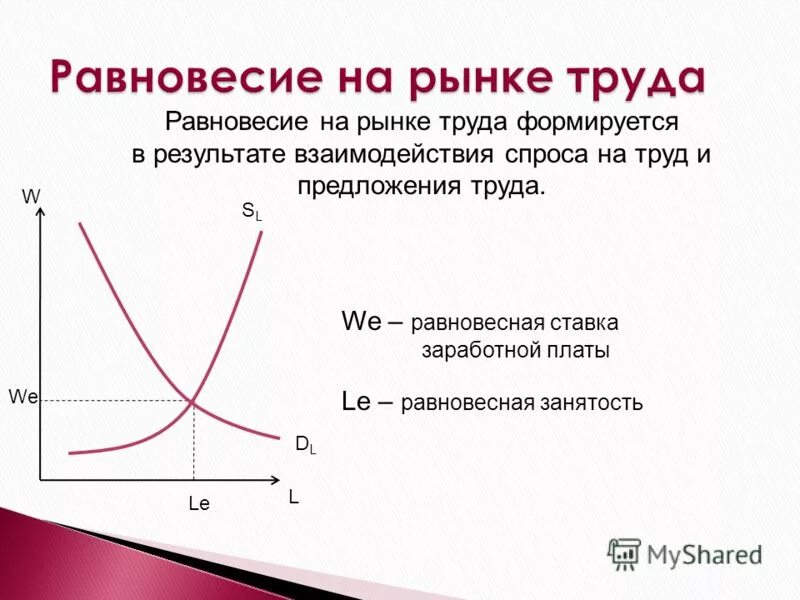 Кривые индивидуального и рыночного предложения труда. Предложение труда и уровень заработной платы. Влияние минимальной заработной платы на предложение труда. Предложение труда и уровень заработной платы. Кривая спроса и предложения на рынке труда.