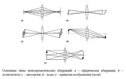 Кривизна поля