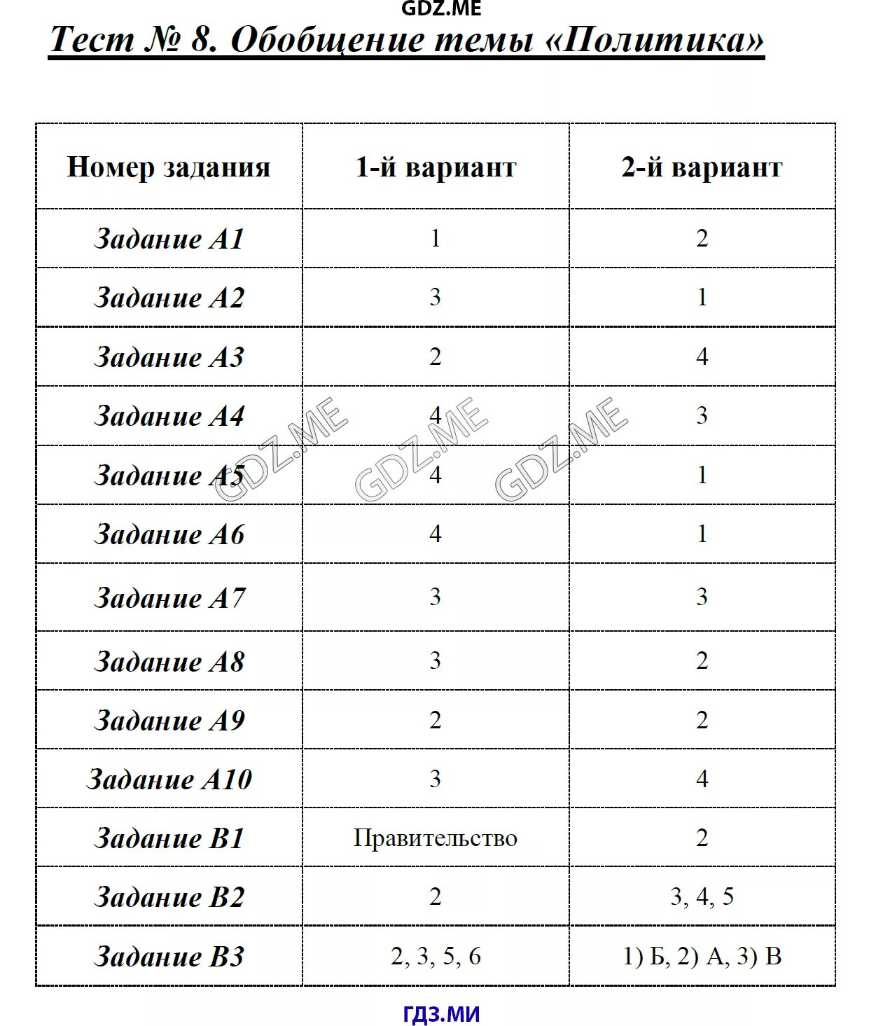 Тест 2 по обществознанию 9 класс. Тест 8 обобщение темы политика. тесты по обществознанию с ответами. тест итоговое обобщение. тест 8 обобщение темы политика вариант 1.