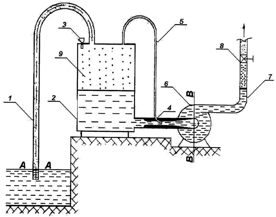 Подъем воды воздухом. Вакуумный насос для скважины схема установки. Вакуумный водяной насос без электричества. Схема конструкция самодельного насоса. Насос схема перекачивания жидкости.