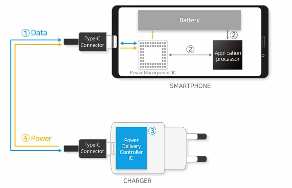 Как работает пауэр. USB Power delivery. Power delivery 100w. USB Type c Power delivery. Зарядка 100 ватт.