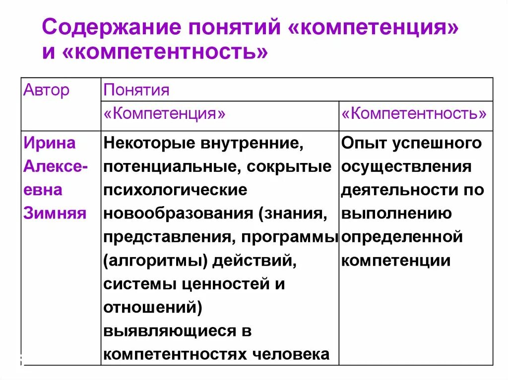 И определенных профессиональных знаний. Компетентность отличается от компетенции. Понятие компетенции и компетентности. Термин компетенция. Соотношение понятий компетенция и компетентность.