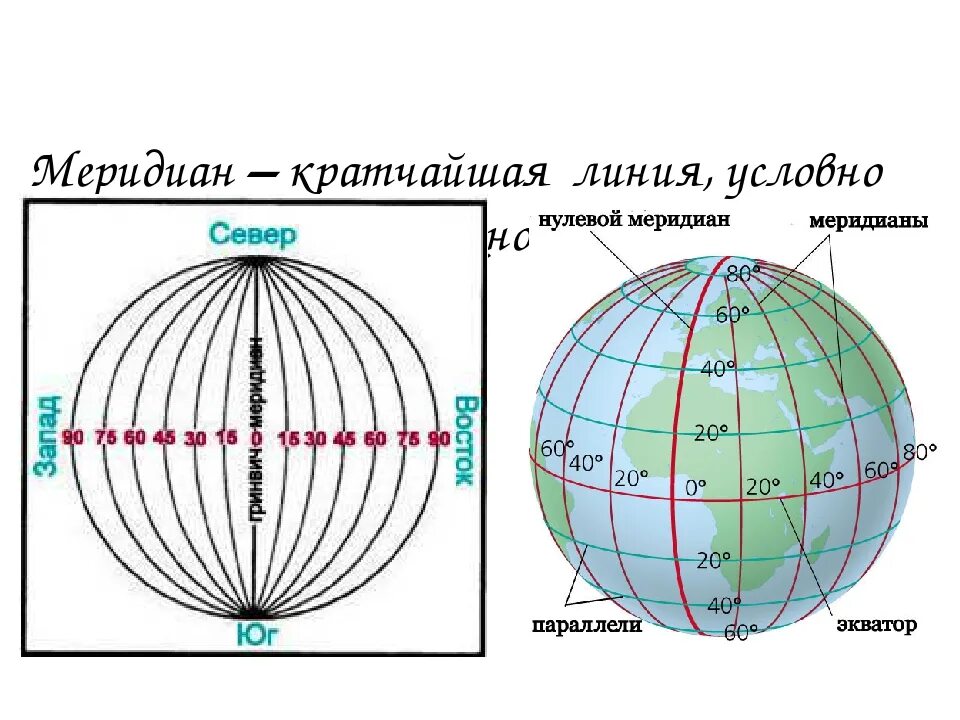 Параллели и меридианы градусная сеть. Градусная сетка параллели и меридианы. Градусная сетка 5 класс география. Нулевой Меридиан и 180 Меридиан.