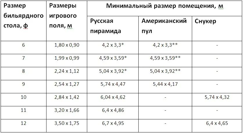 Минимальный размер помещения для бильярда 8 футов. Размеры игрового поля бильярдного стола. 8 Футовый бильярдный стол Размеры. Габариты бильярдного стола 6 футов.