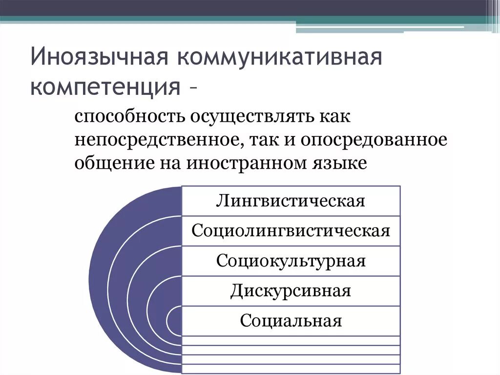 Коммуникационные компетенции. Составляющие коммуникативной компетентности. Иноязычная коммуникативная компетентность. Иноязычная коммуникативная компетенция. Основные составляющие коммуникативной компетентности.