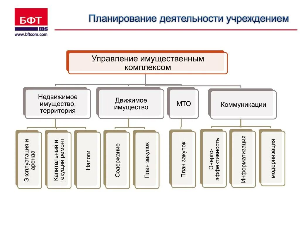 Управление территорией и имуществом. Управление имущественным комплексом. Структура имущественного комплекса. Управление земельно-имущественным комплексом. Структура управления земельно-имущественным комплексом.