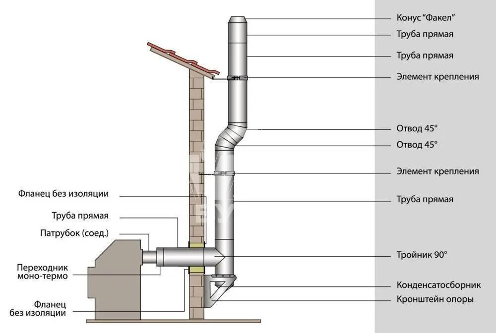 Сэндвич дымоход для газового котла данко 10с. Устройство дымохода котла. Устройство дымохода котла. Гильзование дымохода для твердотопливного котла. Сэндвич труба для дымохода твердотопливного котла.