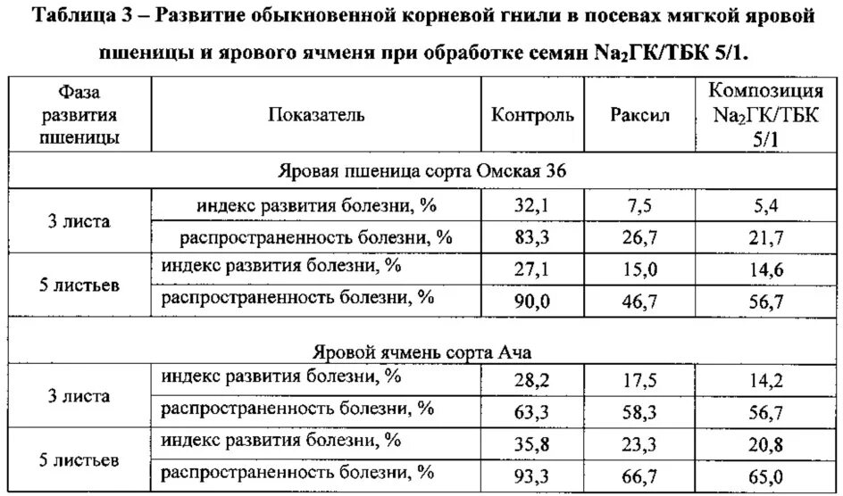 Глубина посева пшеницы. Подготовка семян к посеву Яровой пшеницы таблица. Сроки посева ярового ячменя. Схема посева Яровой пшеницы. Яровой ячмень глубина заделки семян.