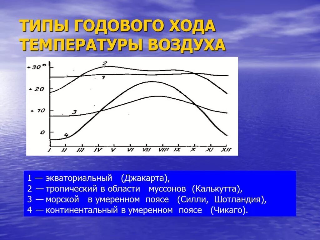 Годовой ход температуры воздуха. Тропический тип годового хода температуры. Тепловой график японии. Температура воздуха годовой ход температуры воздуха 6 класс. Температура воздуха годовой ход температуры воздуха.