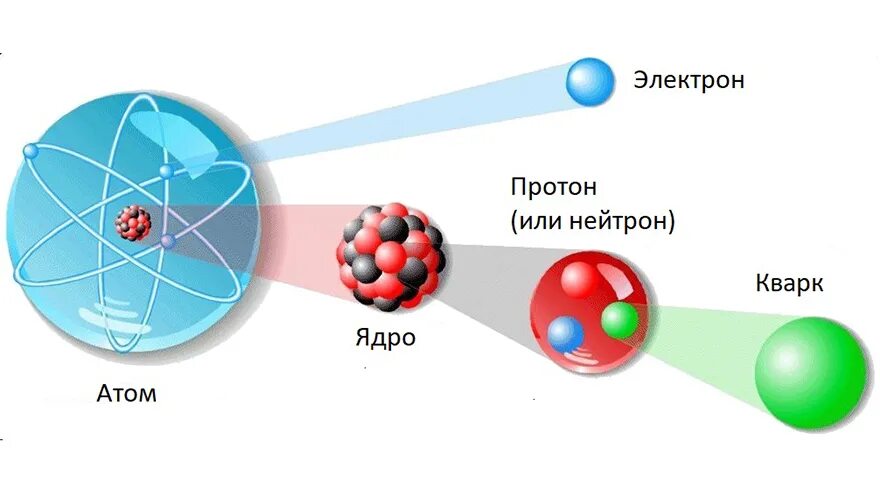Из каких частиц состоит нейтрон. Атом. Существующие кварки.. Вещество из молекул молекулы из атомов кварки. Атомная теория.