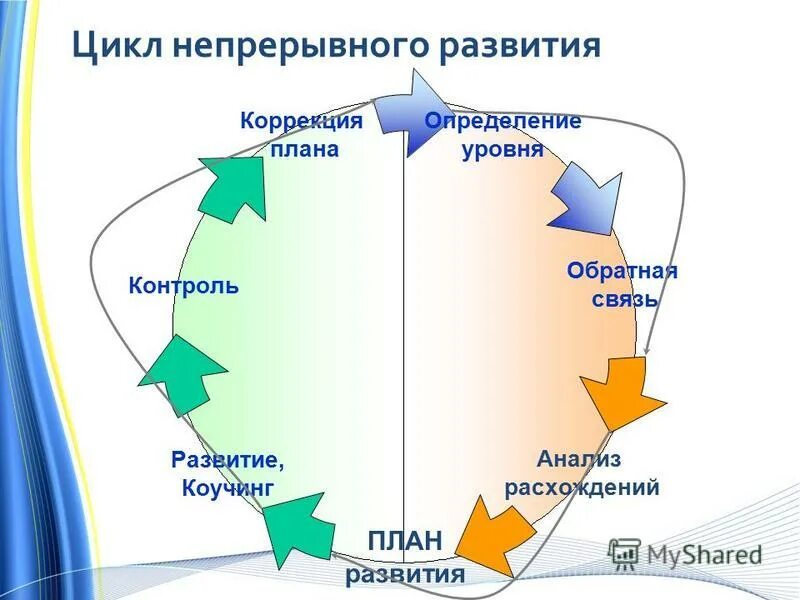 Цикл планирования состоит из. Цикл планирования состоит из. Цикл планирования и его характеристика. Цикл планирования состоит из. Цикл управления планирование.