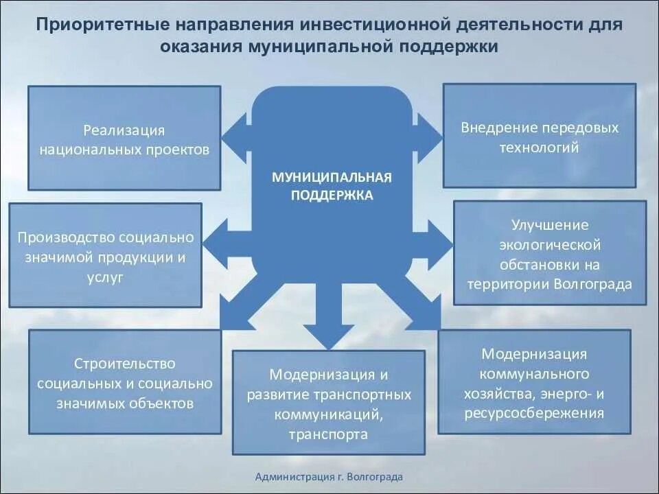 Направлениях функционирование и развитие. Направления инвестиционной деятельности. Приоритетные инвестиционные направления. Направления инвестиционной деятельности предприятия. Основные направления инвестиционной деятельности.