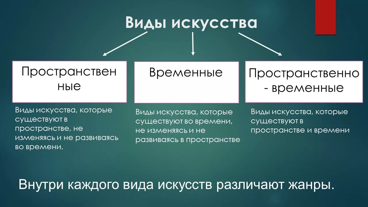 К временной группе относятся. Временные виды искусства. Пространственно временные виды. Пространственные виды искусства. Виды пространственно временных искусств.